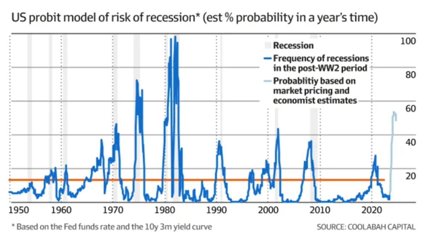 US recession signals a possible turning point for asset prices